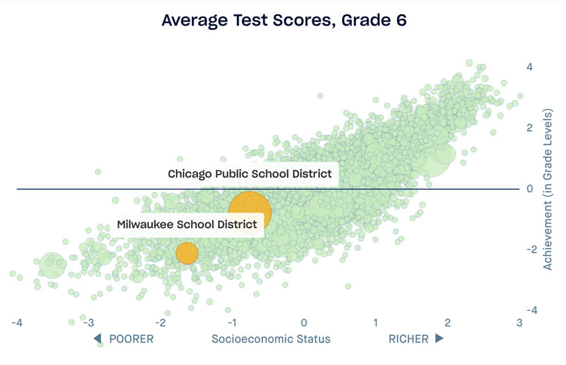 Scatterplot highlighting Chicago Public School District and Anne Arundel County Public School District, x axis is socioeconomic status, y axis is learning rates by percent difference from 1 grade level, grade 6 data