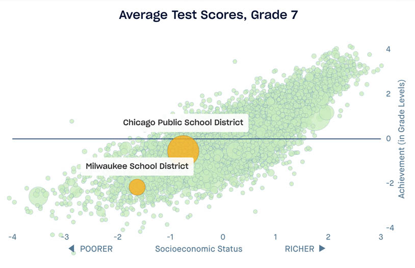 Scatterplot highlighting Chicago Public School District and Anne Arundel County Public School District, x axis is socioeconomic status, y axis is learning rates by percent difference from 1 grade level, grade 7 data