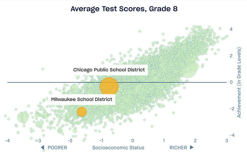 Scatterplot highlighting Chicago Public School District and Anne Arundel County Public School District, x axis is socioeconomic status, y axis is learning rates by percent difference from 1 grade level, grade 8 data