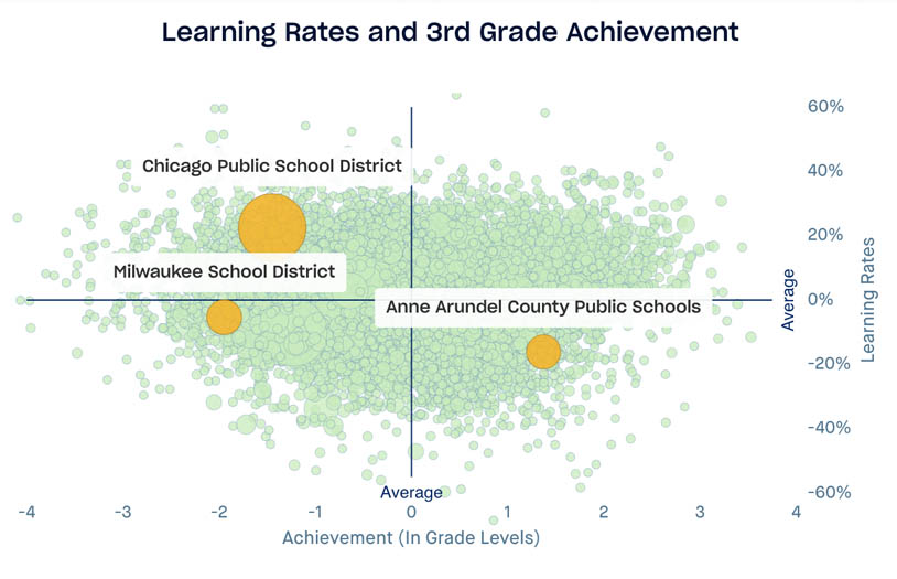 Scatterplot highlighting Chicago Public School District, Anne Arundel County Public School District, and Milwaukee Public School District. x axis is achievement in grade levels, y axis is learning rates by percent difference from 1 grade level, grade 3 data