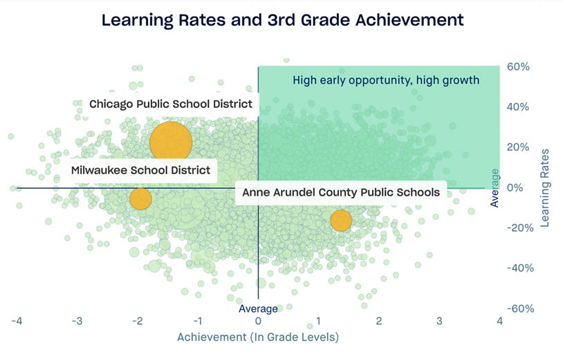 Scatterplot highlighting Chicago Public School District, Anne Arundel County Public School District, and Milwaukee Public School District. x axis is achievement in grade levels, y axis is learning rates by percent difference from 1 grade level, grade 3 data. upper right quadrant highlighted
