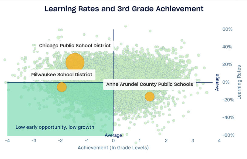 Scatterplot highlighting Chicago Public School District, Anne Arundel County Public School District, and Milwaukee Public School District. x axis is achievement in grade levels, y axis is learning rates by percent difference from 1 grade level, grade 3 data. lower left quadrant highlighted