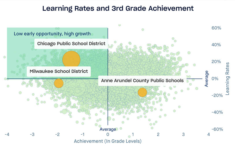 Scatterplot highlighting Chicago Public School District, Anne Arundel County Public School District, and Milwaukee Public School District. x axis is achievement in grade levels, y axis is learning rates by percent difference from 1 grade level, grade 3 data. upper left quadrant highlighted