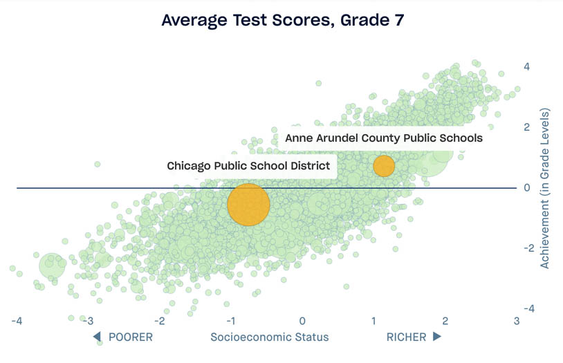 Scatterplot highlighting Chicago Public School District and Anne Arundel County Public School District, adjusted for 7th grade performance
