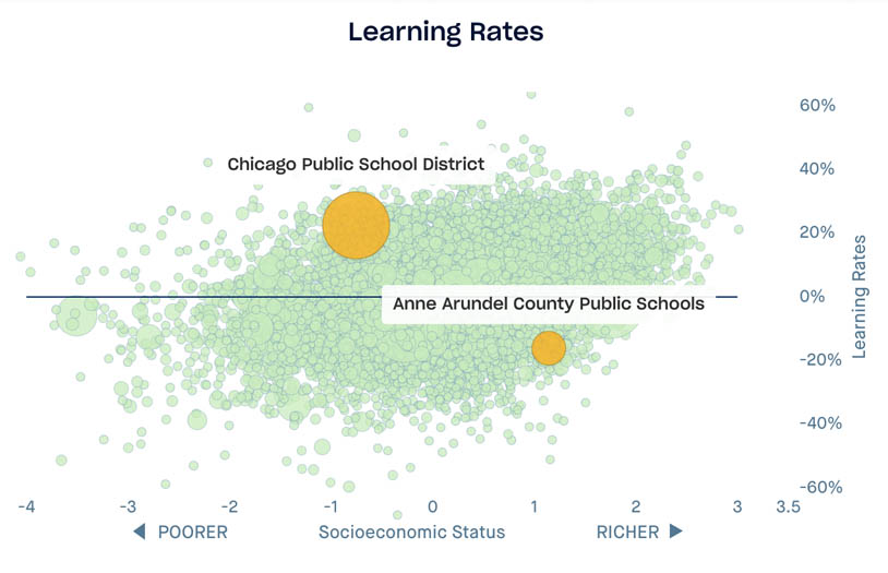 Scatterplot highlighting Chicago Public School District and Anne Arundel County Public School District, x axis is socioeconomic status, y axis is learning rates by percent difference from 1 grade level