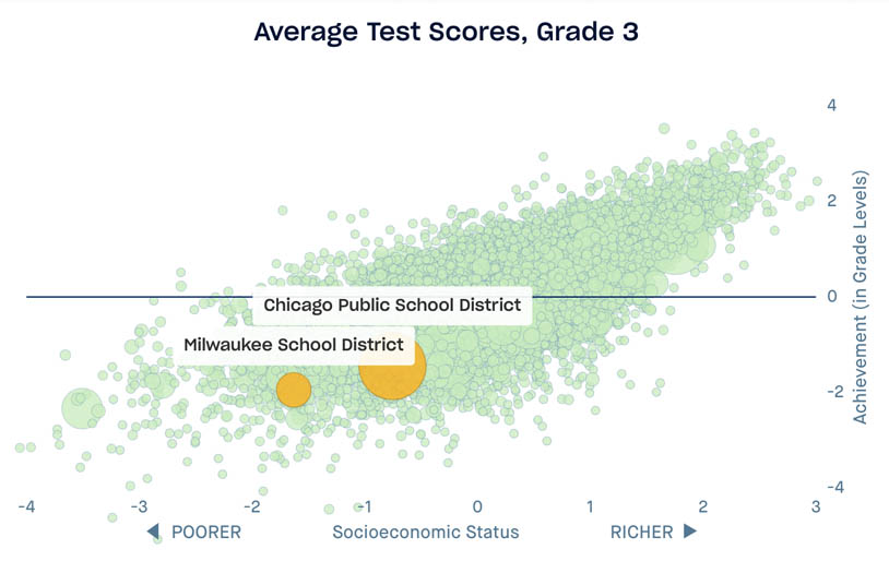 Scatterplot highlighting Chicago Public School District and Anne Arundel County Public School District, x axis is socioeconomic status, y axis is learning rates by percent difference from 1 grade level, grade 3 data