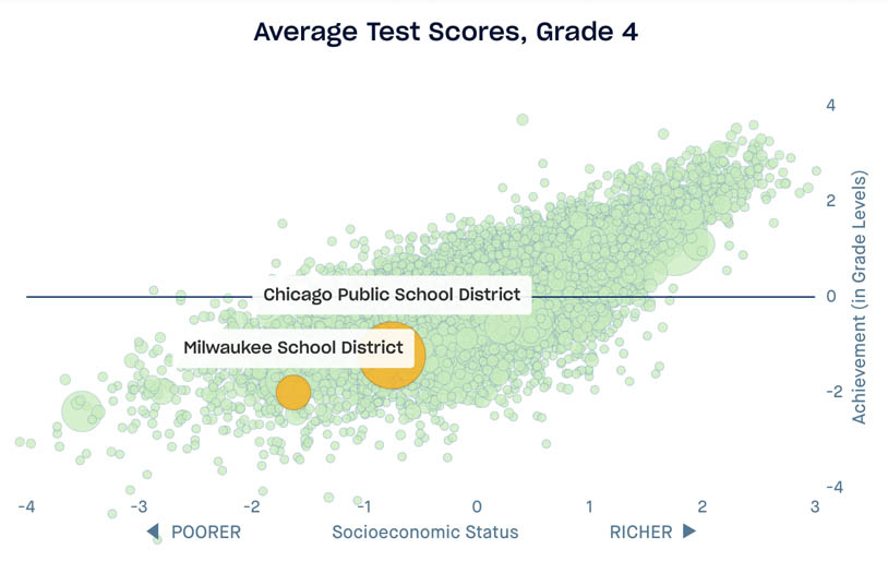 Scatterplot highlighting Chicago Public School District and Anne Arundel County Public School District, x axis is socioeconomic status, y axis is learning rates by percent difference from 1 grade level, grade 4 data