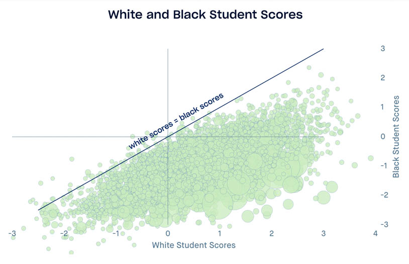 Black white deals education gap