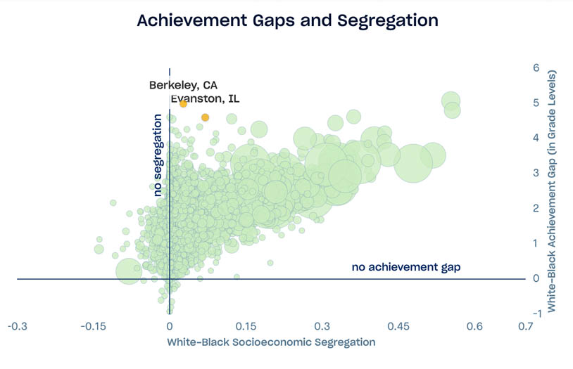 Scatterplot displaying white black achievement gaps by differences in average family socioeconomic resources, x-axis is white/black segregation gap, y-axis is white/black achievement gap by grade levels, Berkeley, California and Evanston, Illinois are highlighted