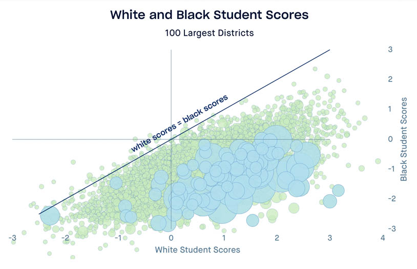 Scatterplot displaying USA school district standardized test scores, x axis is white student scores, y axis is black student scores, the largest 100 school districts are highlighted