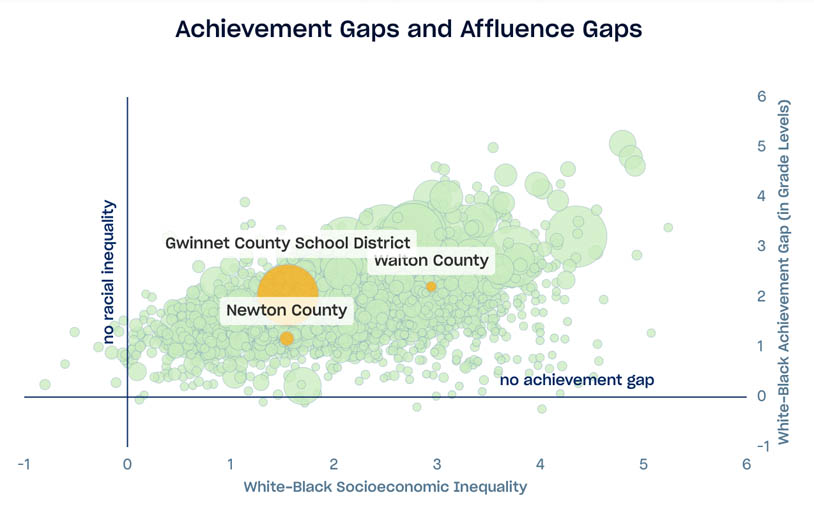 Scatterplot displaying USA school district standardized test scores, x axis is white/black socioecnonmic disparity, y axis is white/black achievement gap, Gwinnet County, Newton County, and Walton County districts highlighted