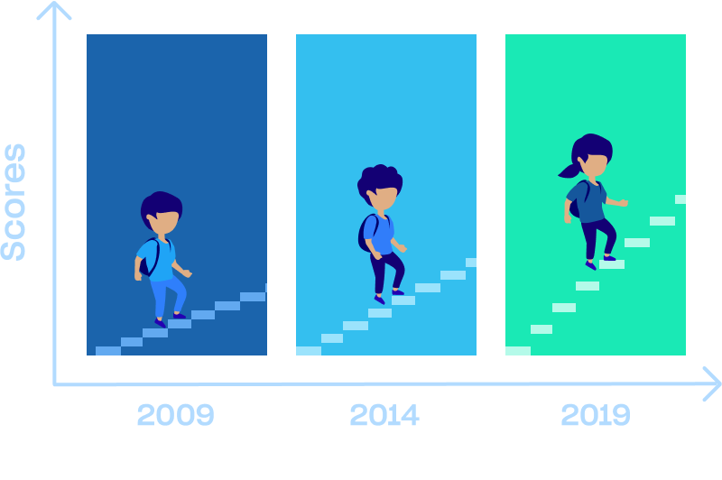 Children climbing stairs inside bars in bar chart